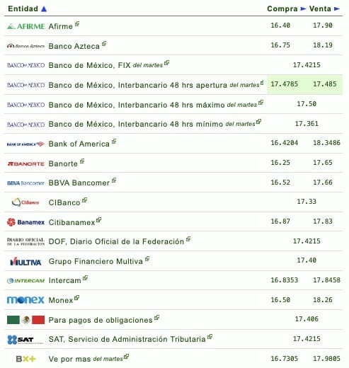 Nombres de los bancos con su respectivo tipo de cambio