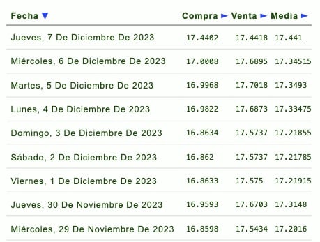 Días de la semana con su respectivo tipo de cambio
