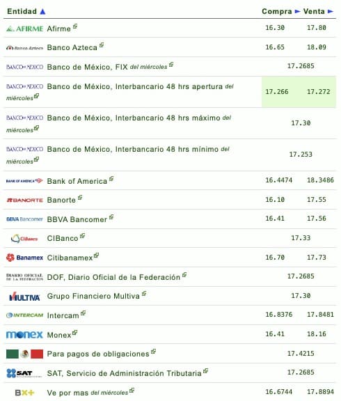 Nombres de los bancos con su respectivo tipo de cambio