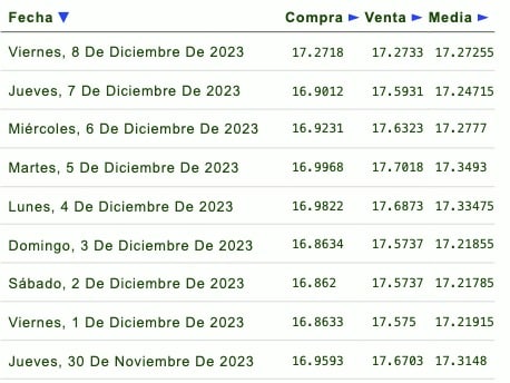 Días de la semana con su respectivo tipo de cambio