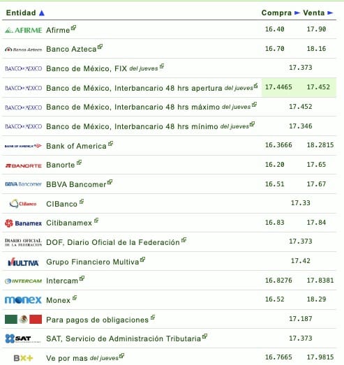Nombres de los bancos con su respectivo tipo de cambio