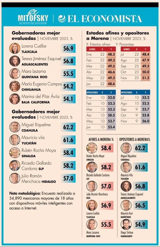 Encuesta de “gobernadores y gobernadoras de México”