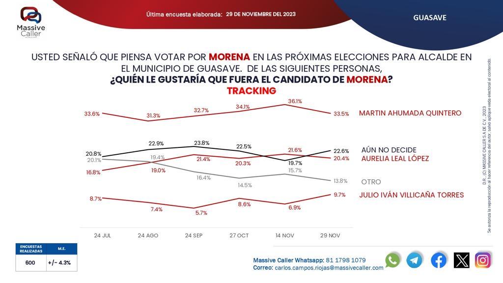 Resultado de casa encuestadora Massive Caller.