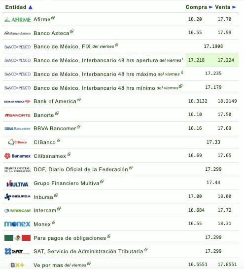 Tabla que proporciona el precio del dólar en algunos bancos y financieras hoy sábado 16 de diciembre