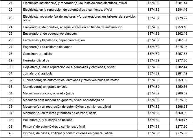 Lista de los nombres de las profesiones y oficios con su respectivo salario mínimo