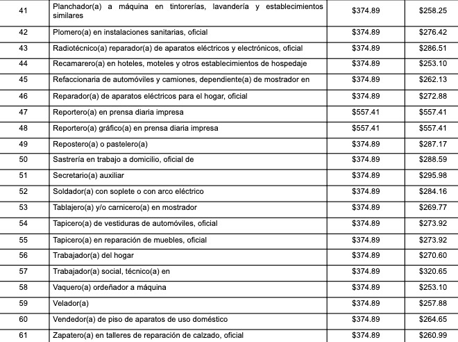 Lista de los nombres de las profesiones y oficios con su respectivo salario mínimo