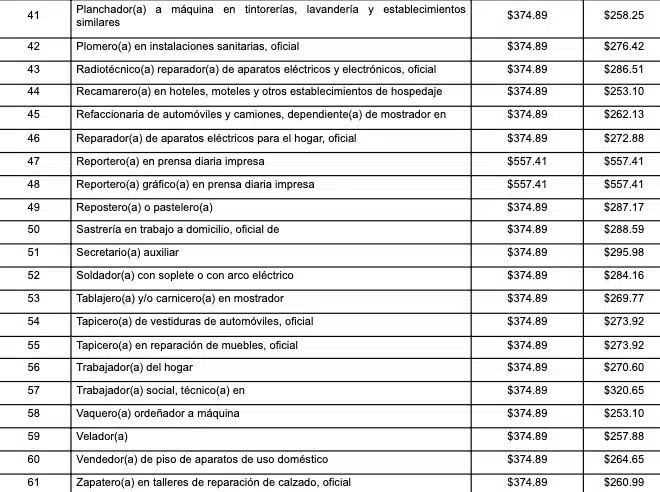 Lista de los nombres de las profesiones y oficios con su respectivo salario mínimo