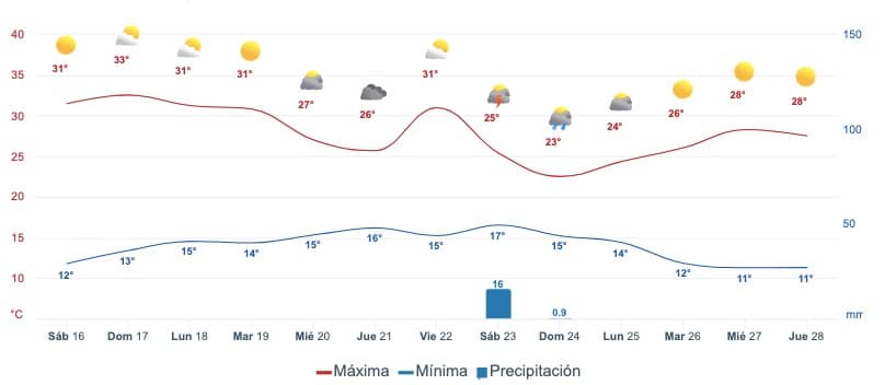 Tabla con el pronóstico del clima promedio para Sinaloa a dos semanas