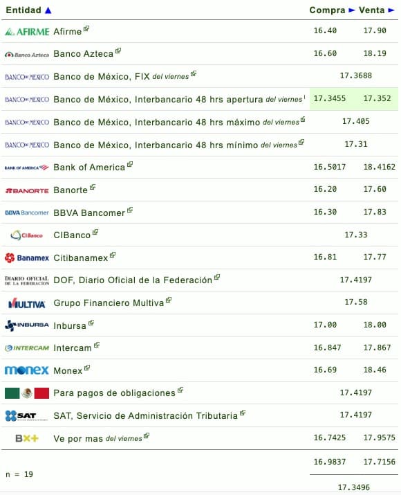Tabla comparativa del precio de la moneda dólar en pesos