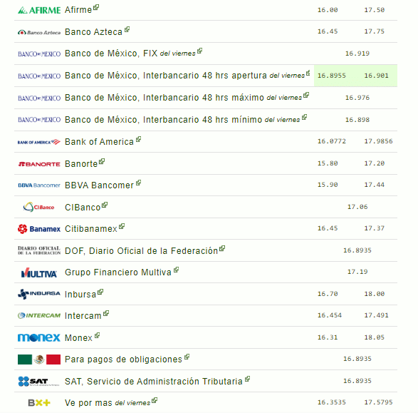 Precio del dólar este 31 de diciembre 