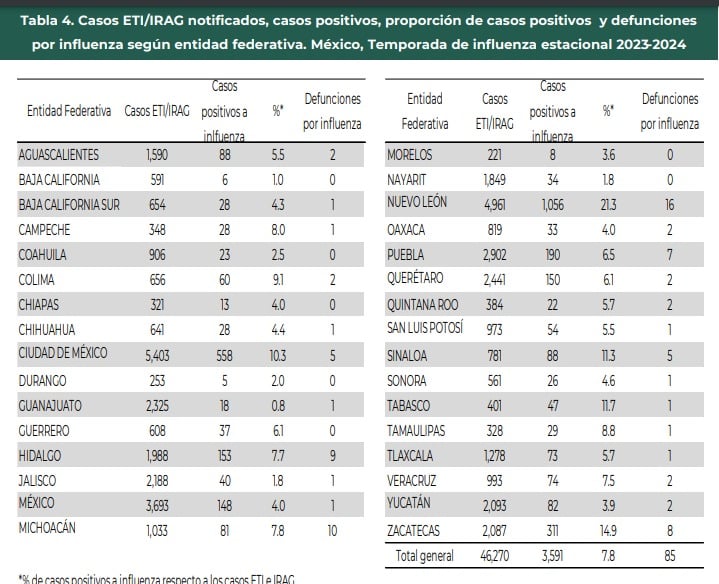 Tabla 4. Casos ETI/IRAG notificados, casos positivos, proporción de casos positivos y defunciones por influenza según entidad federativa. México,