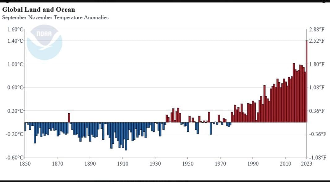 Temperaturas máximas y mínimas globales por el fenómeno de El Niño