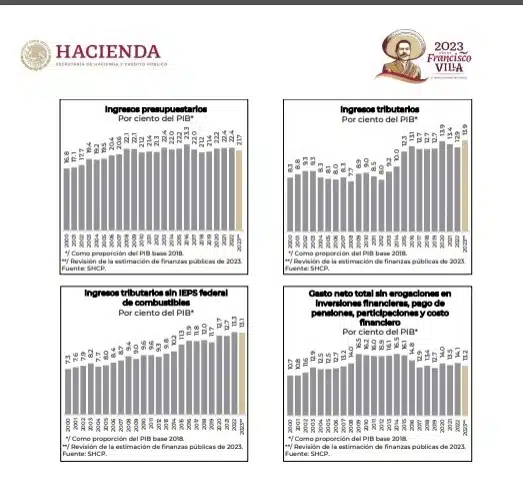 Deuda pública de México del actual gobierno