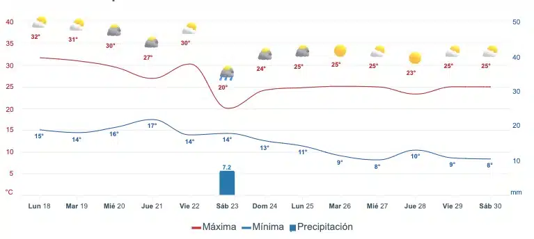 Clima en Sinaloa 
