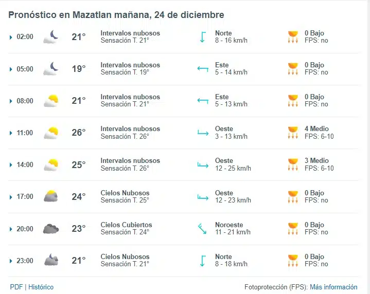 Pronóstico del clima para Mazatlán este 24 de diciembre. Foto: Meteored