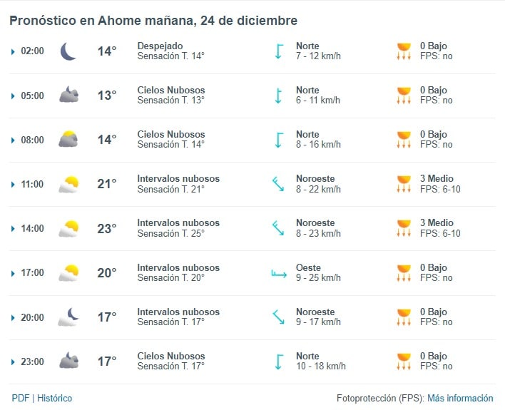 Pronosticos de clima de Ahome
