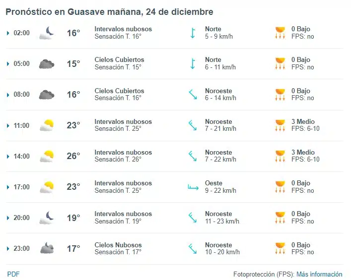 Pronóstico del clima en Guasave para esta Nochebuena. Foto: Meteored