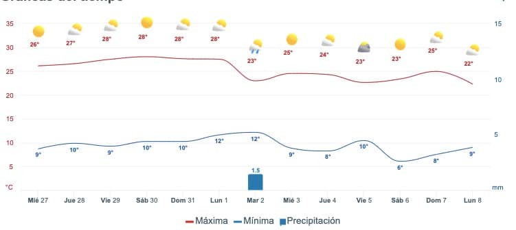 Clima en México 
