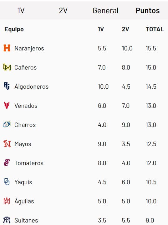 Resultados de equipos LMP