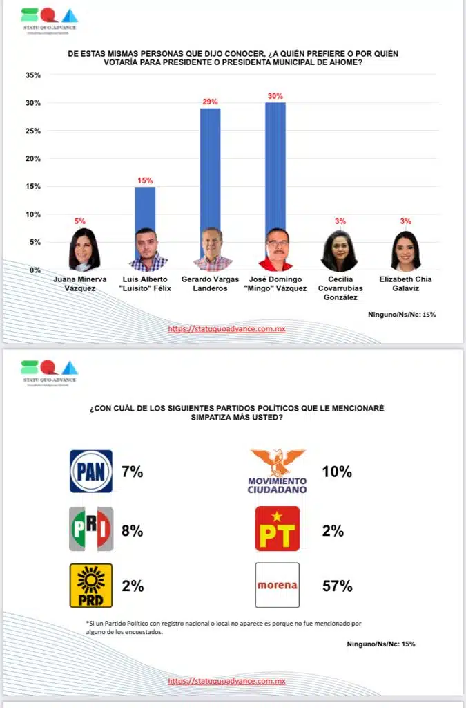 Partidos políticos