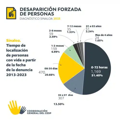 Tiempo de localización de personas con vida en Sinaloa a partir de la fecha de denuncia. 2013 a 2023
