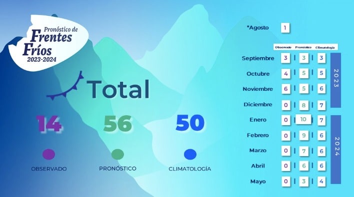 Pronóstico de sistemas frontales