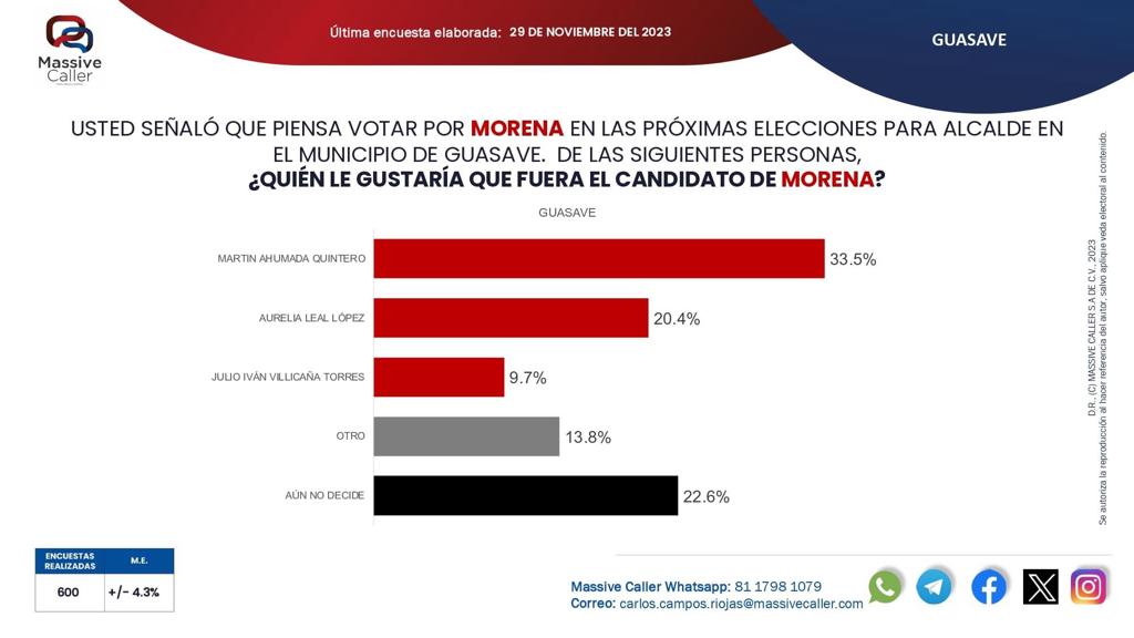Resultado de casa encuestadora Massive Caller.