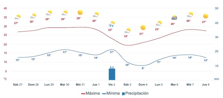 Mapeo del pronóstico del clima para Ahome a dos semanas