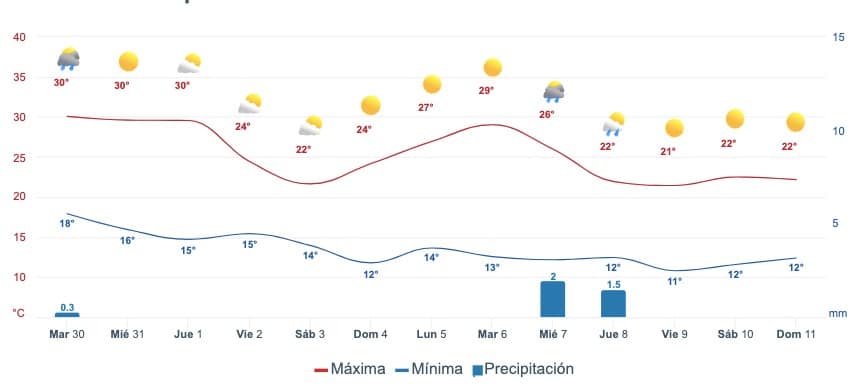 Mapa pronóstico del clima para Ahome del 30 de enero al 11 de febrero