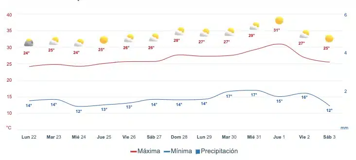Gráfica que muestra el pronóstico del clima en SinaloaGráfica que muestra el pronóstico del clima en Ahome