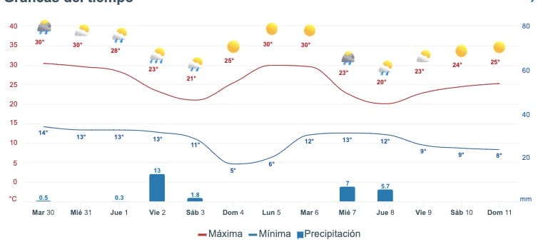 Mapa pronóstico del clima para Choix del 30 de enero al 11 de febrero