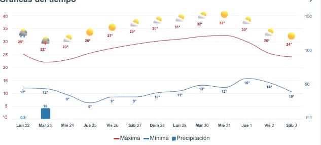 Gráfica que muestra el pronóstico del clima en SinaloaGráfica que muestra el pronóstico del clima en Choix
