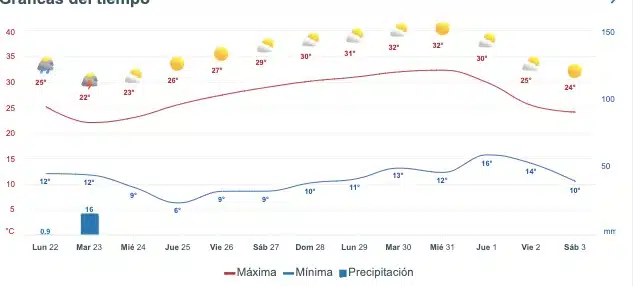 Gráfica que muestra el pronóstico del clima en SinaloaGráfica que muestra el pronóstico del clima en Choix