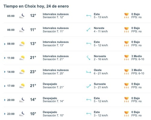 Tabla que muestra el pronóstico del clima en Choix