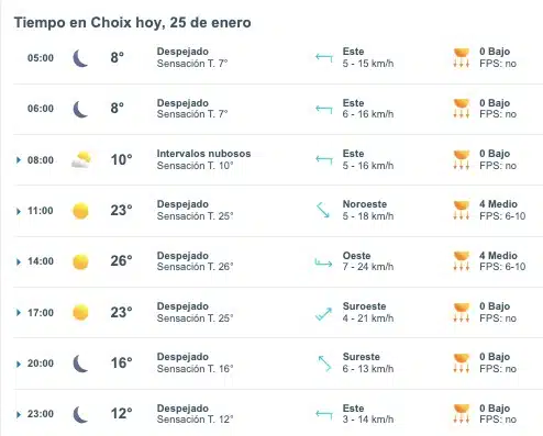 Tabla que muestran por hora el pronóstico del clima para Choix