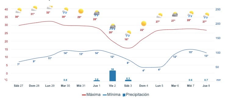 Mapa pronóstico del clima para Choix a dos semanas