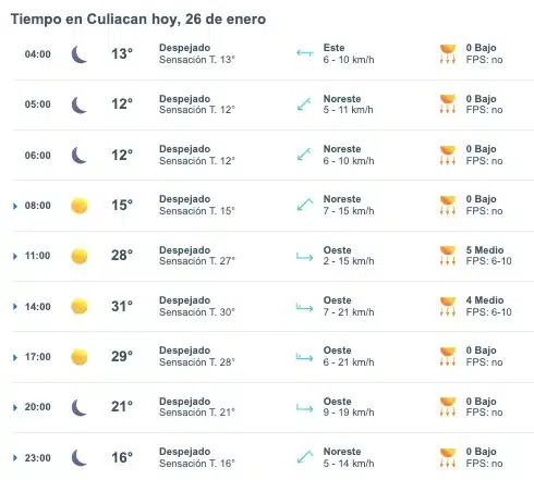 Tabla que muestran por hora el pronóstico del clima para Culiacán