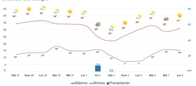 Mapa pronóstico del clima para Culiacán a dos semanas. Meteored.mx