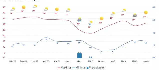 Mapa pronóstico del clima para Culiacán a dos semanas. Meteored.mx