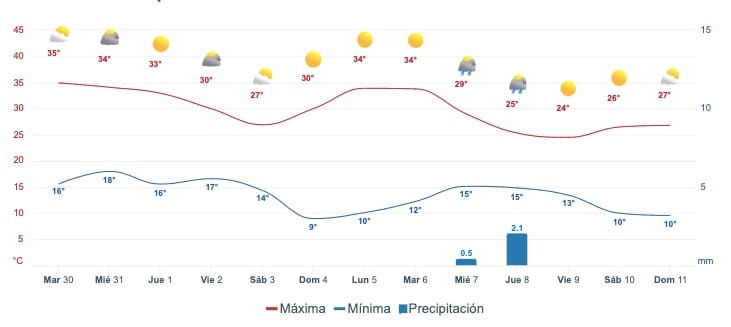 Mapa del pronóstico del clima para Culiacán del 30 de enero al 11 de febrero