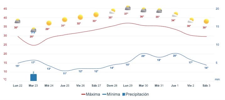 Gráfica que muestra el pronóstico del clima en SinaloaGráfica que muestra el pronóstico del clima en Culiacán