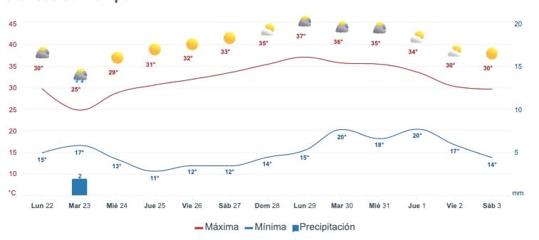 Gráfica que muestra el pronóstico del clima en SinaloaGráfica que muestra el pronóstico del clima en Culiacán