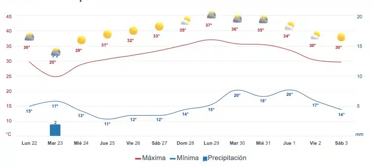 Gráfica que muestra el pronóstico del clima en SinaloaGráfica que muestra el pronóstico del clima en Culiacán