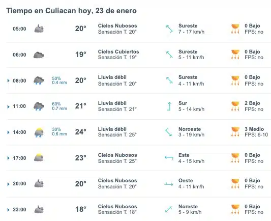 Tabla que muestran por hora el pronóstico del clima para Culiacán