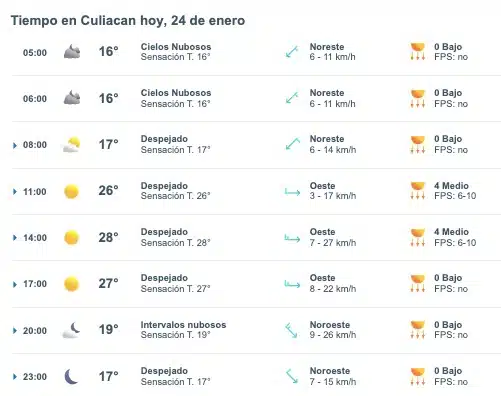 Tabla que muestra el pronóstico del clima en Culiacán