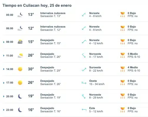 Tabla que muestran por hora el pronóstico del clima para Culiacán