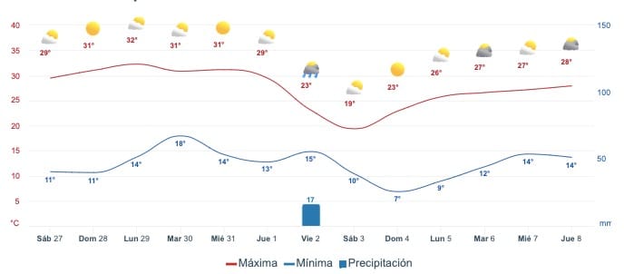 Mapa pronóstico del clima para Guasave a dos semana