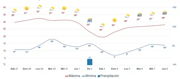Mapa pronóstico del clima para Guasave a dos semana