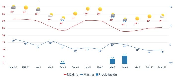 Mapa pronóstico del clima para Guasave del 30 de enero al 11 de febrero