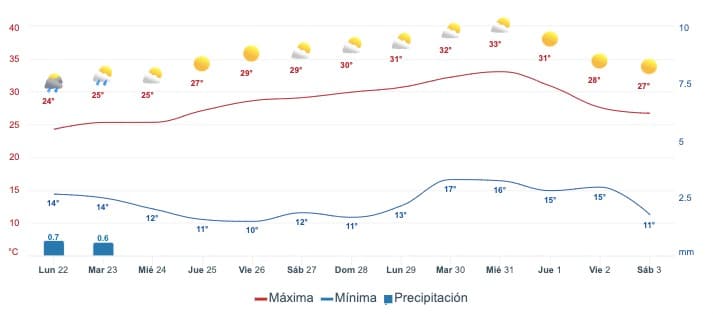 Gráfica que muestra el pronóstico del clima en SinaloaGráfica que muestra el pronóstico del clima en Guasave